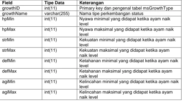 Tabel ini digunakan untuk menampung berbagai jenis perkembangan status ayam. 