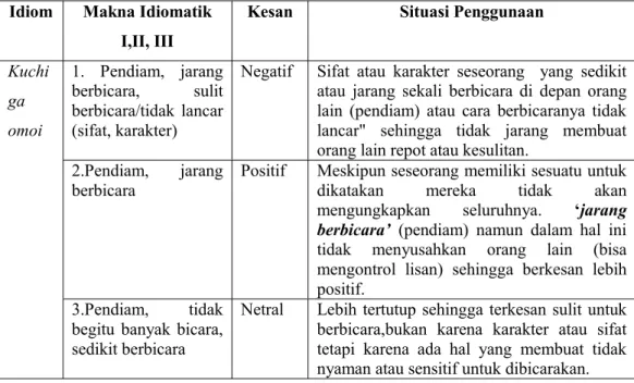 Tabel 2.  Makna Idiomatik dan Situasi Penggunaan Idiom  ‘kuchi ga omoi’