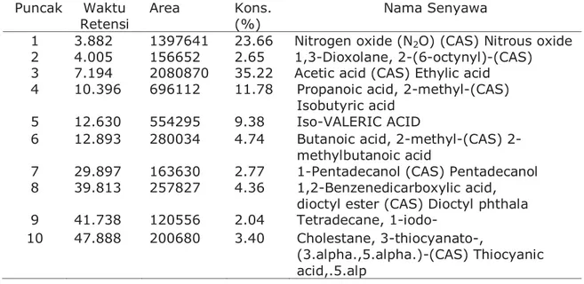 Tabel 2. Waktu Tambat dan Konsentrasi Metabolit Sekunder Hasil Analisa GC-MS 