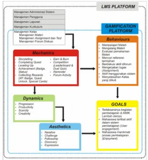 Gambar 1. Model Gamifikasi untuk Sistem Manajemen Pembelajaran