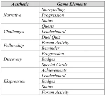 Tabel 2 Elemen yang dapat menimbulkan Aesthetic