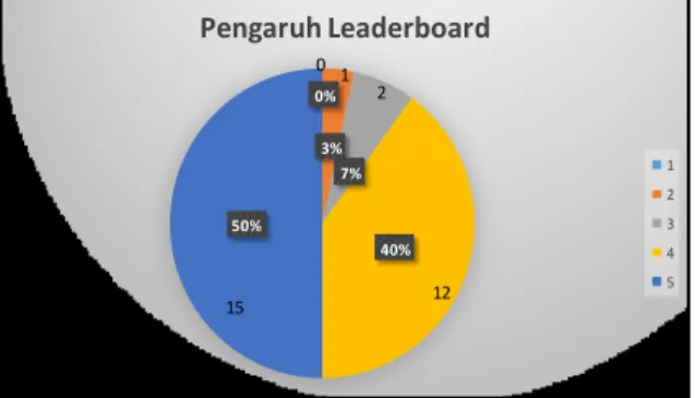 Gambar 9. Diagram hasil perhitungan pengaruh leaderboard 5.  Pengaruh Badges 