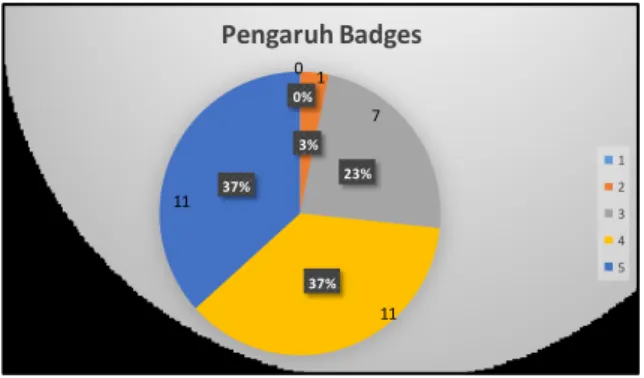 Gambar 10. Diagram hasil perhitungan pengaruh badges  6.  Pengaruh Point dan Level 