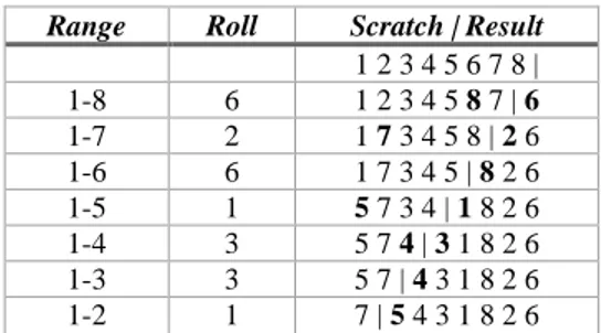 Tabel 1. Contoh penerapan algoritma Knuth Shuffle  Range  Roll  Scratch | Result 