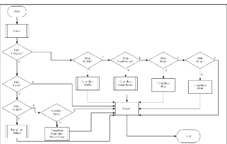 Gambar 4. Diagram alir sistem setelah digamifikasi 