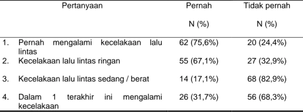 Tabel 1. Data kecelakaan siswa SMA N 1 Semarang 