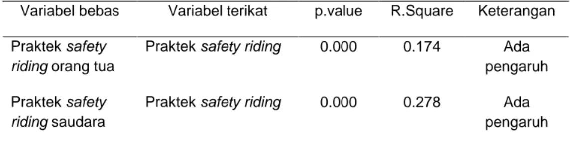 Tabel 7 Uji Pengaruh Praktek Safety Riding keluarga Terhadap Praktek  Safety Riding Menggunakan Uji Pearson-Product Moment &amp; Uji Regresi 