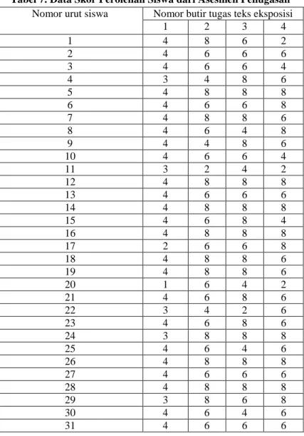 Tabel 7. Data Skor Perolehan Siswa dari Asesmen Penugasan Nomor urut siswa Nomor butir tugas teks eksposisi