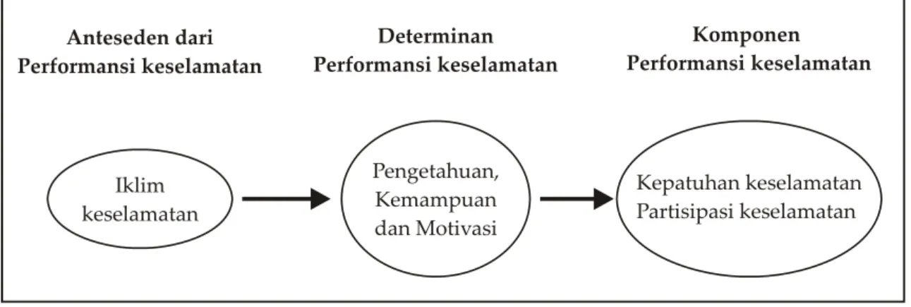 Gambar 1.  Hubungan  antara  anteseden,  determinan,  dan  komponen  performansi  keselamatan 