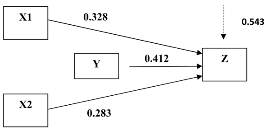 Gambar 3 Sub-Struktur 2  Sumber : Hasil Pengolahan Data (2011) 