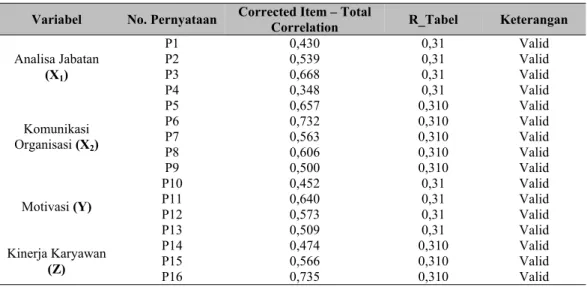 Tabel 3 Uji Validitas  Variabel  No. Pernyataan  Corrected Item – Total 