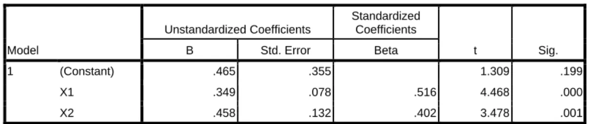 Tabel 8 Coefficient Sub-Struktur 1 
