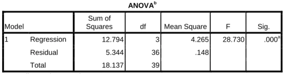 Tabel 10 Anova Sub-Struktur 2 