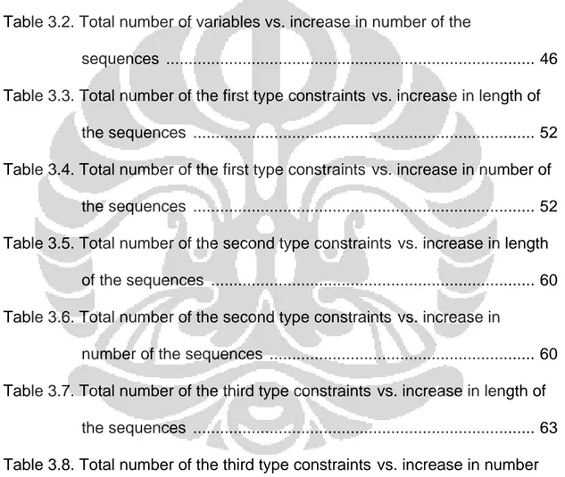 Table 3.1. Total number of variables vs. increase in length of the  