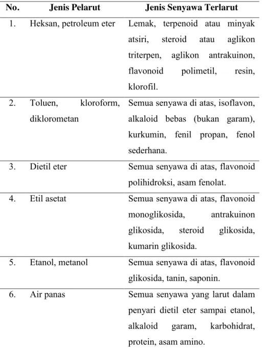 Tabel II. Jenis pelarut dan jenis senyawa terlarut (Pramono, 2013) 