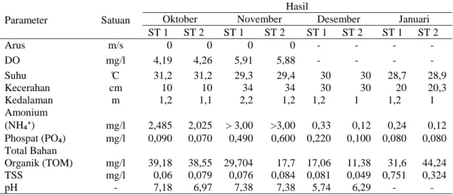 Tabel 1.  Kisaran parameter fisika kimiawi perairan pada daerah pengambilan sampel selama  penelitian  Parameter     Satuan    Hasil 