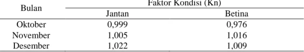 Tabel  4.  Faktor kondisi berdasarkan waktu pengambilan sampel ikan tembakang (Helostoma  temminckii)  yang tertangkap di Rawa Bawang Latak selama penelitian 