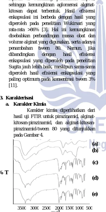 Gambar 4. (a) Spektrum kitosan, (b) spektrum 