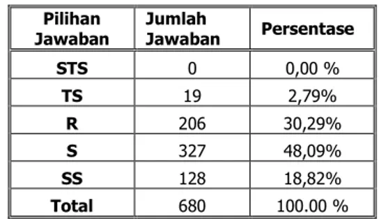 Diagram Pie Persentase Pilihan Jawaban  Responden terhadap  