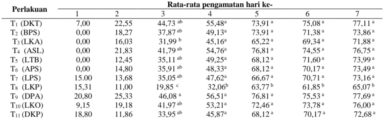 Tabel 1. Rata-rata presentase daya hambar isolat Trichoderma spp. Terhadap pathogen Colletotrichum sp 
