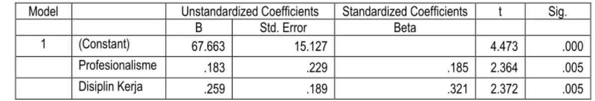 Tabel 14. Analisis Korelasi dan Koefisien Determinasi  untuk X 1  dan X 2    terhadap Y 