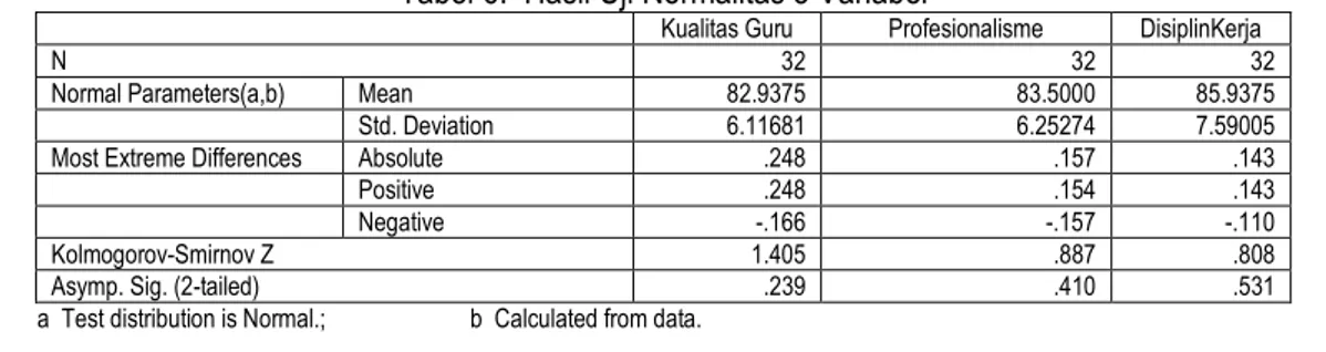 Tabel 6.  Hasil Uji Normalitas 3 Variabel 