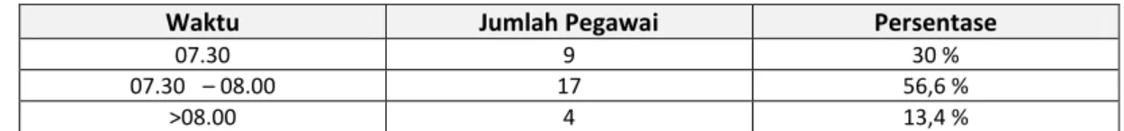 Tabel 1. Waktu Kedatangan Kerja Pegawai PT Wiratrans Samudera Palembang  Bulan April 2013 