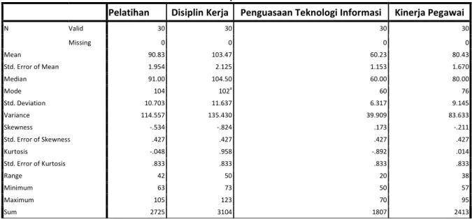 Tabel 3. Data Deskriptif Variabel Penelitian 