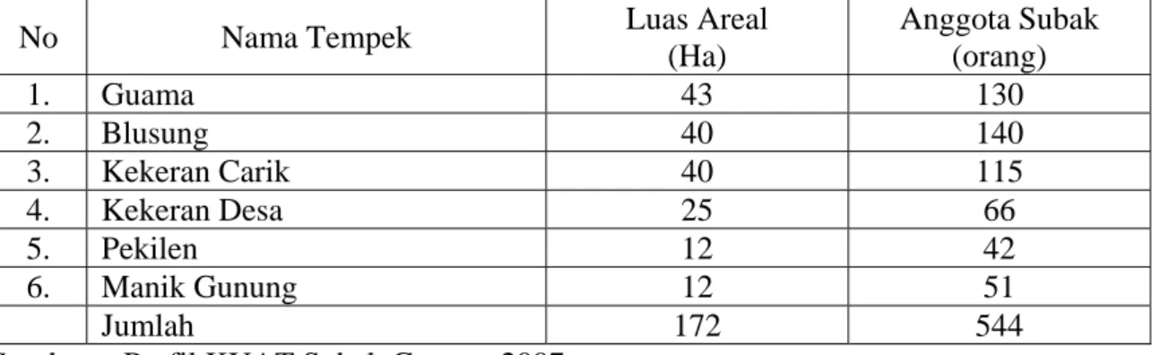 Tabel 1. Luas Areal  dan Jumlah Anggota Subak Guama  