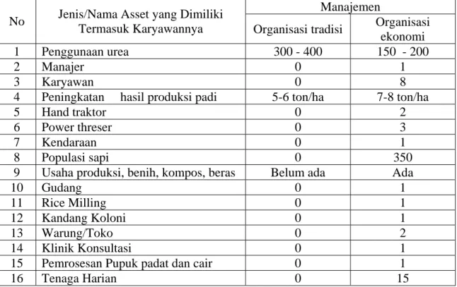 Tabel 4.  Perbandingan Keadaan Subak Guama Pra Organisasi dan Pasca Organisasi  Ekonomi sampai 2008 
