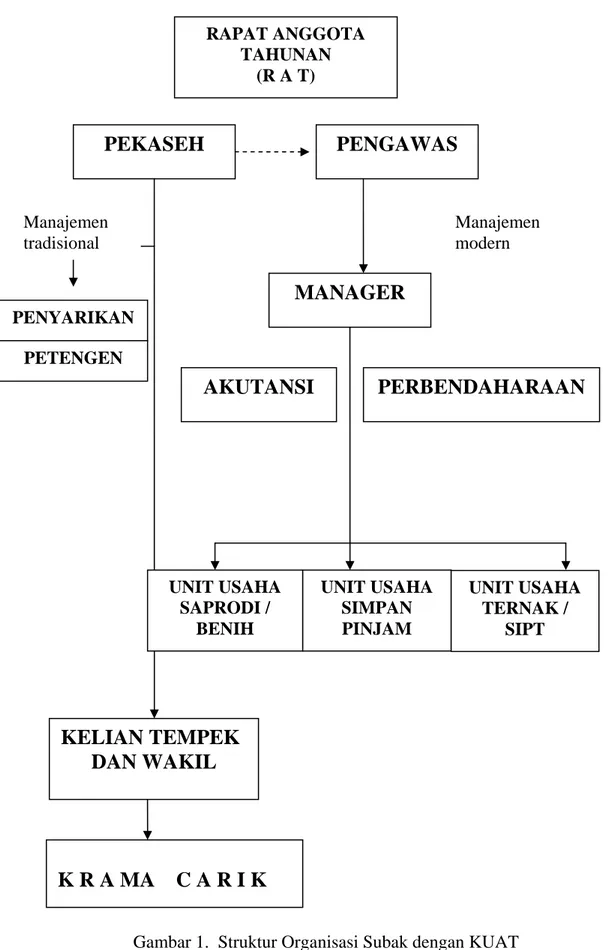 Gambar 1.  Struktur Organisasi Subak dengan KUAT 