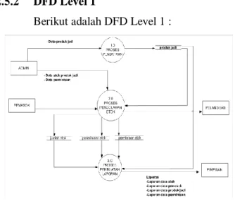 Gambar 2.5.1. Diagram Konteks 