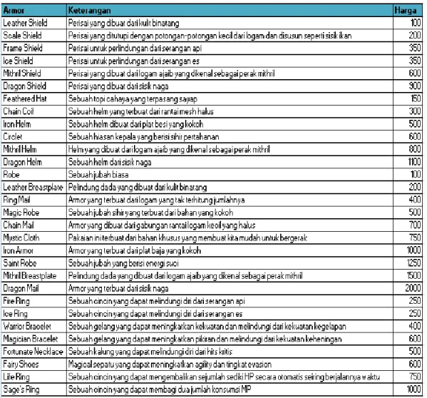 Tabel 3.3 Armor Game 