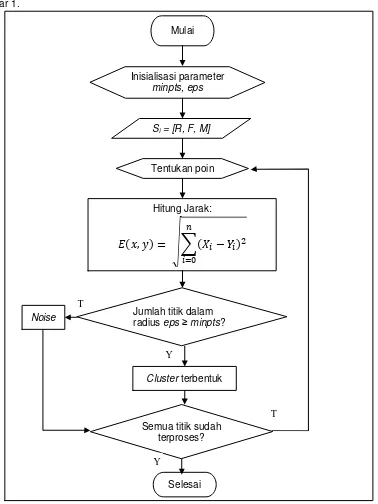 Gambar 1. Flowchart Komputasi Algoritma DBSCAN