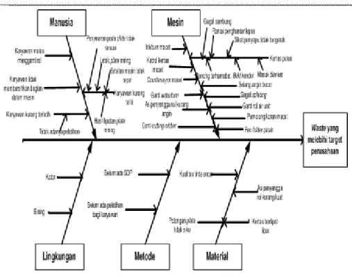 Gambar 1.  Waste yang Melebihi Target Perusahaan  dengan Menggunakan Cause- Effect Diagram 