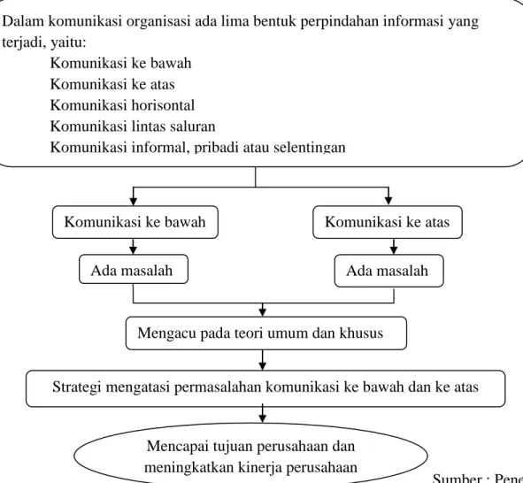 Gambar 2.3  Kerangka Pikir 