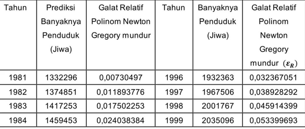 Tabel  2  :    Prediksi  banyaknya  penduduk  Sulawesi  Tengah  beserta galat relative dengan  menggunakan metode polinom Newton Gregory Mundur  