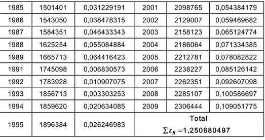 Gambar 1 : Grafik Perbandingan Hasil Prediksi Metode Polinom Newton  Gregory Maju, Mundur  dan Data BPS 0500000100000015000002000000250000030000001981198519891994199820032007Jumlah PendudukTahun BanyaknyaPendudukSulteng(BPS)PolinomNewtonGregoryMajuPolinomN