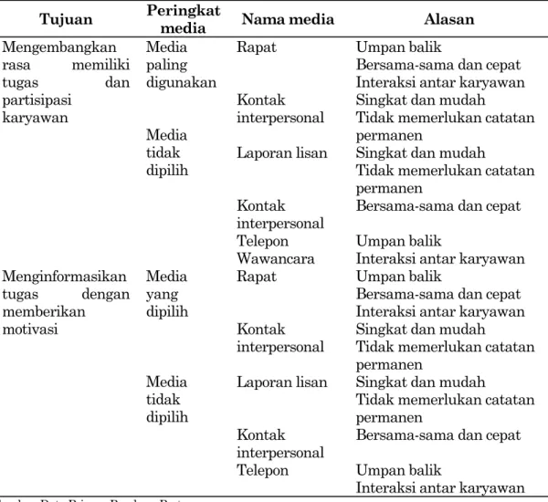 Tabel 3.  Media  Komunikasi Lisan pada  Downward Communication untuk  Tujuan Ideologi yang Dipilih dan Tidak Dipilih Karyawan 