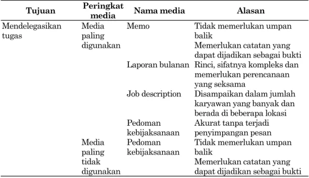 Tabel 6.  Media Komunikasi Tulisan pada Downward Communicatio untuk  Tujuan Instruksi Tugas yang Dipilih dan Tidak Dipilih Karyawan  Tujuan  Peringkat 