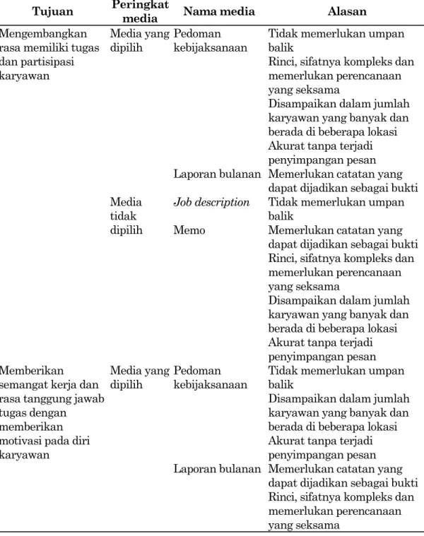 Tabel 8.  Media  Komunikasi  Tulisan  Downward Tulisan untuk Tujuan  Ideologi yang Dipilih dan Tidak Dipilih Karyawan 
