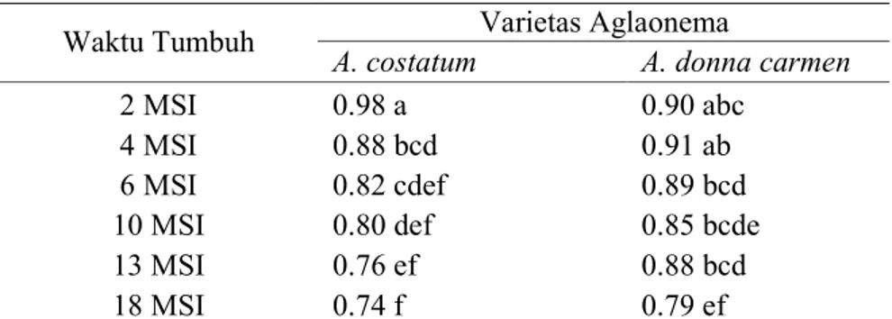 Tabel 4.  Pengaruh Kedua Varietas Aglaonema sp.  Terhadap Jumlah Daun Akibat  Iradiasi Sinar Gamma pada Stek Bonggol Aglaonema sp