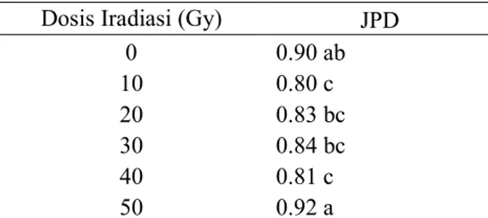 Tabel 6.  Pengaruh Iradiasi Sinar Gamma (Gy) terhadap Jumlah Pucuk Daun pada  Stek Bonggol Aglaonema sp