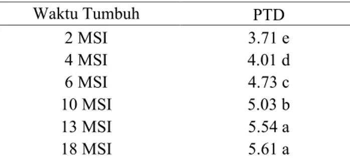 Tabel 7.  Pengaruh  Iradiasi  Sinar  Gamma  (Gy)  terhadap  Panjang  Tangkai  Daun  (cm) pada Stek Bonggol Aglaonema sp