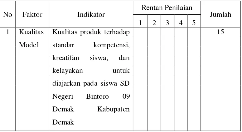 Table 2. Faktor, Indikator, dan Jumlah butir kuesioner Ahli 