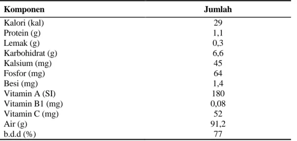 Tabel 1.  Komposisi zat gizi labu kuning per 100 g bahan 