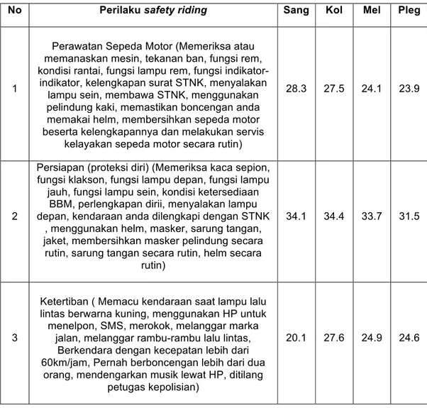 Tabel 2. Gambaran Skor Perilaku Safety Riding siswa SMA N 1  Semarang 