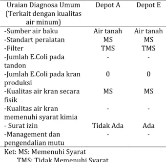 Tabel 1. Hasil uji bakteri Escherichia Coli  dan Total Coliform 10 