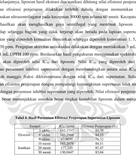 Tabel 4. Hasil Persentase Efisiensi Penjerapan Supernatan Liposom  Sampel  IC 50  (ppm)  Efisiensi Penjerapan (%) 