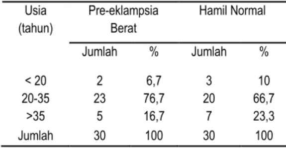 Tabel  1.  Kejadian  pre-eklampsia  berat  dan  hamil normal berdasarkan usia 